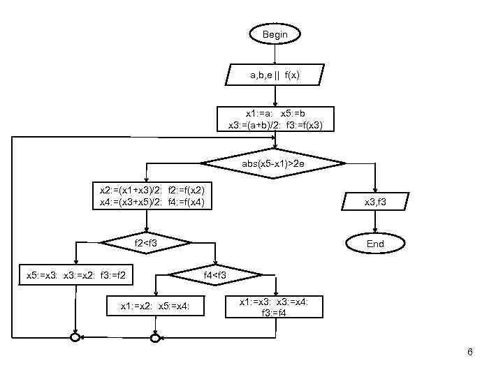 Begin a, b, e || f(x) x 1: =a: x 5: =b x 3: