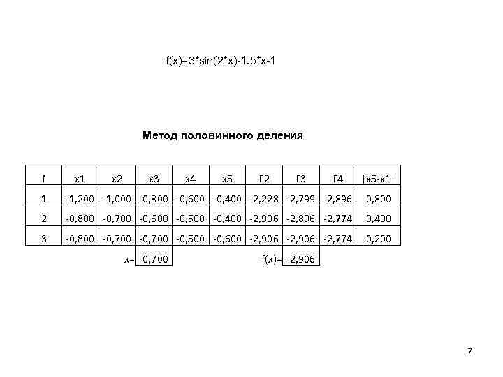 f(x)=3*sin(2*x)-1. 5*x-1 Метод половинного деления i x 1 x 2 x 3 x 4