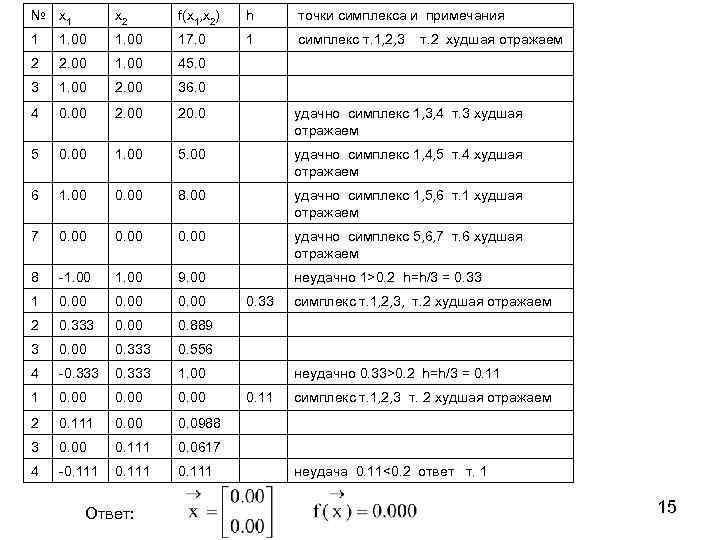 № x 1 x 2 f(x 1, x 2) h точки симплекса и примечания