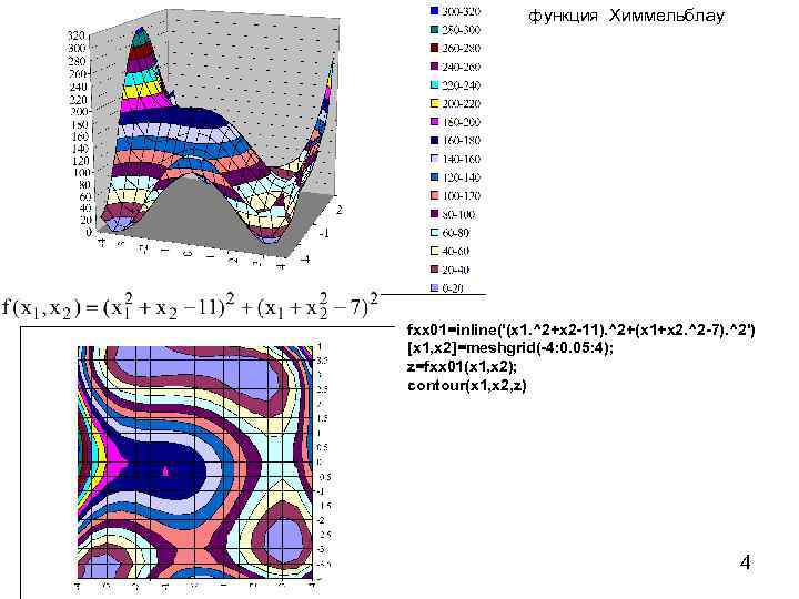 функция Химмельблау fxx 01=inline('(x 1. ^2+x 2 -11). ^2+(x 1+x 2. ^2 -7). ^2')