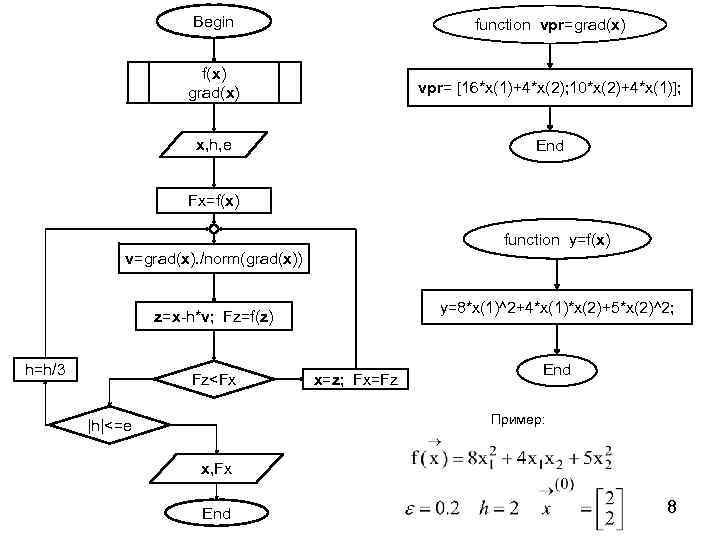 Begin function vpr=grad(x) f(x) grad(x) vpr= [16*x(1)+4*x(2); 10*x(2)+4*x(1)]; x, h, e End Fx=f(x) function