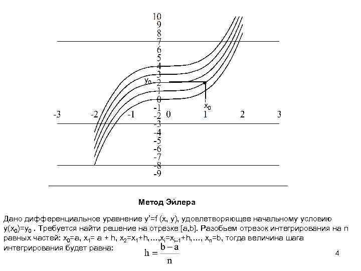 y 0 x 0 Метод Эйлера Дано дифференциальное уравнение y’=f (x, y), удовлетворяющее начальному