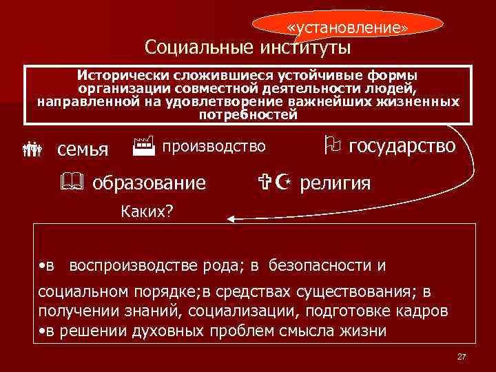  «установление» Социальные институты Исторически сложившиеся устойчивые формы организации совместной деятельности людей, направленной на