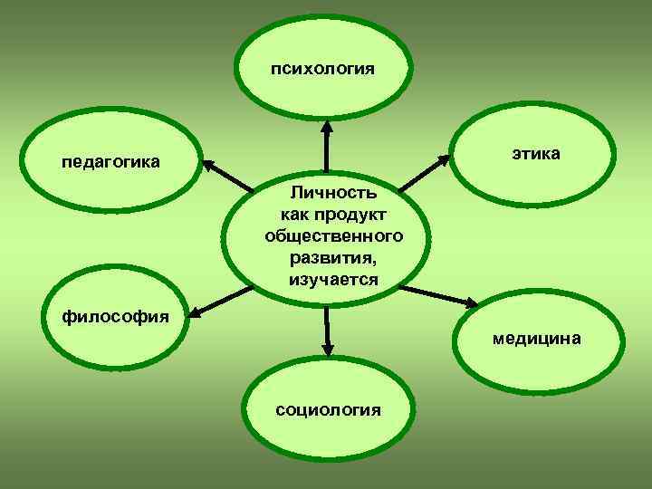 психология этика педагогика Личность как продукт общественного развития, изучается философия медицина социология 