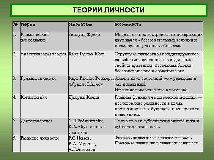 ТЕОРИИ ЛИЧНОСТИ № теория основатель особенности 1. Классический психоанализ Зигмунд Фрейд Модель личности строится