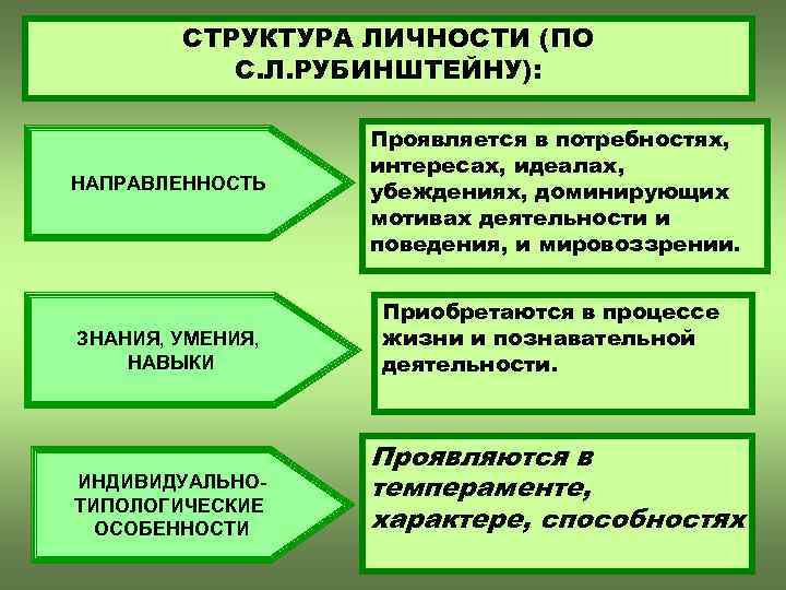 СТРУКТУРА ЛИЧНОСТИ (ПО С. Л. РУБИНШТЕЙНУ): НАПРАВЛЕННОСТЬ ЗНАНИЯ, УМЕНИЯ, НАВЫКИ ИНДИВИДУАЛЬНОТИПОЛОГИЧЕСКИЕ ОСОБЕННОСТИ Проявляется в