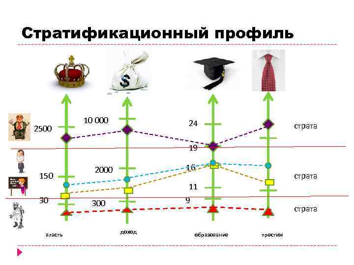 Стратификационный профиль 2500 10 000 24 страта 19 150 16 2000 страта 11 30