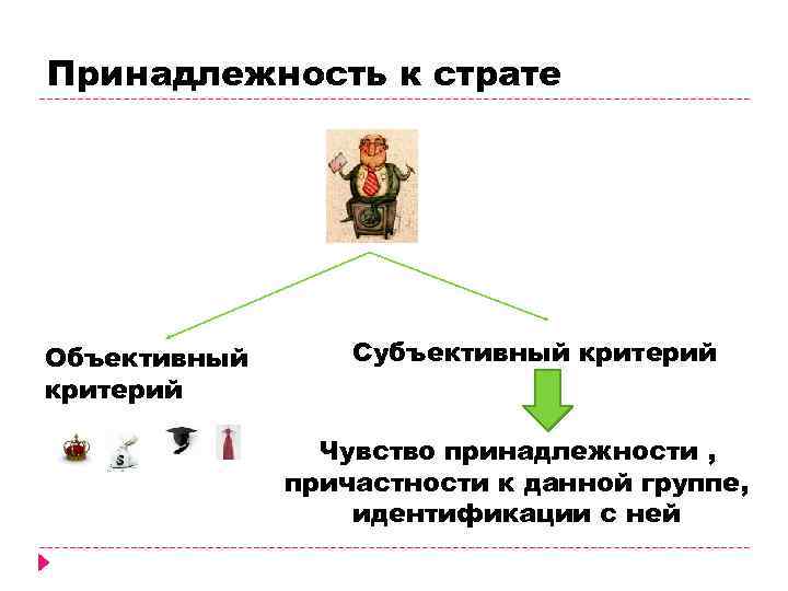 Принадлежность к страте Объективный критерий Субъективный критерий Чувство принадлежности , причастности к данной группе,