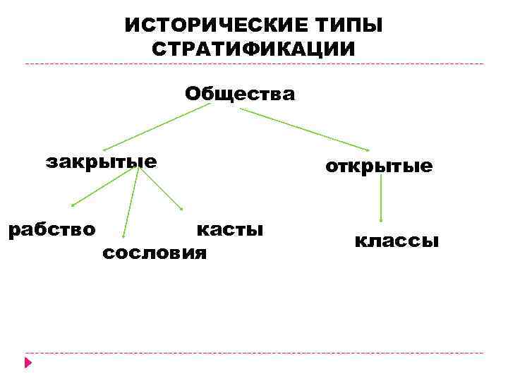 ИСТОРИЧЕСКИЕ ТИПЫ СТРАТИФИКАЦИИ Общества закрытые рабство касты сословия открытые классы 
