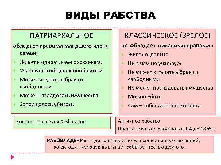 ВИДЫ РАБСТВА ПАТРИАРХАЛЬНОЕ КЛАССИЧЕСКОЕ (ЗРЕЛОЕ) обладает правами младшего члена семьи: не обладает никакими правами