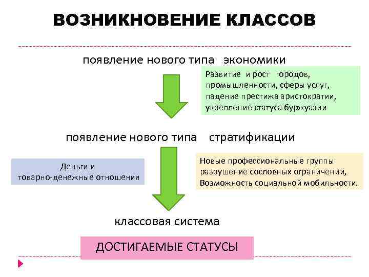 ВОЗНИКНОВЕНИЕ КЛАССОВ появление нового типа экономики Развитие и рост городов, промышленности, сферы услуг, падение