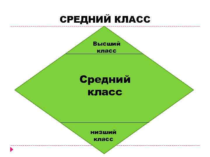 СРЕДНИЙ КЛАСС Высший класс Средний класс низший класс 