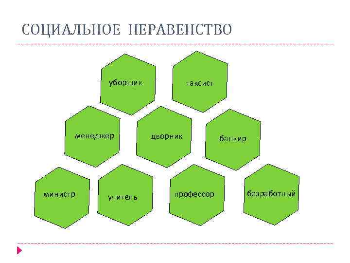 СОЦИАЛЬНОЕ НЕРАВЕНСТВО уборщик менеджер министр учитель таксист дворник профессор банкир безработный 