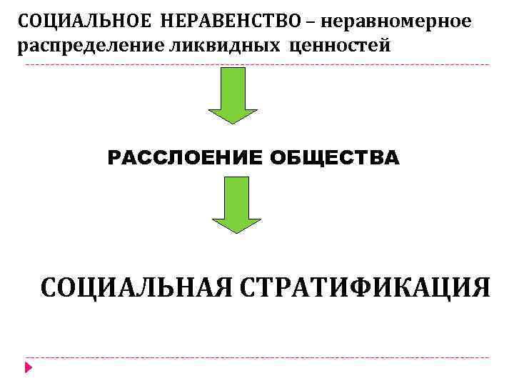 СОЦИАЛЬНОЕ НЕРАВЕНСТВО – неравномерное распределение ликвидных ценностей РАССЛОЕНИЕ ОБЩЕСТВА СОЦИАЛЬНАЯ СТРАТИФИКАЦИЯ 