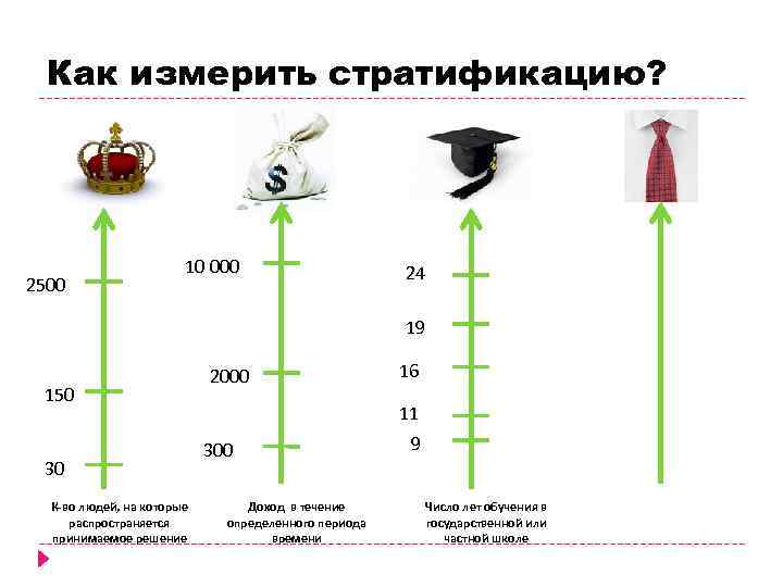 Как измерить стратификацию? 2500 10 000 24 19 150 30 К-во людей, на которые