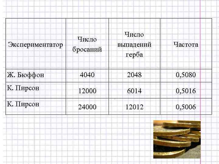 Число бросаний Число выпадений герба Частота Ж. Бюффон 4040 2048 0, 5080 К. Пирсон