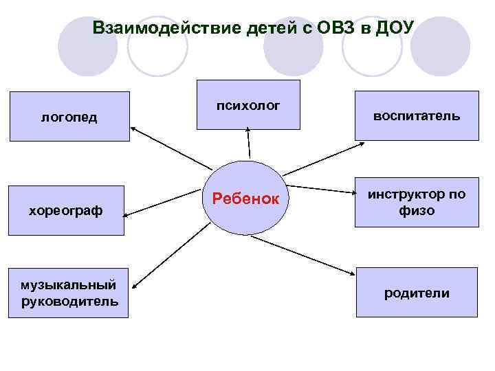 Взаимодействие с детьми с овз