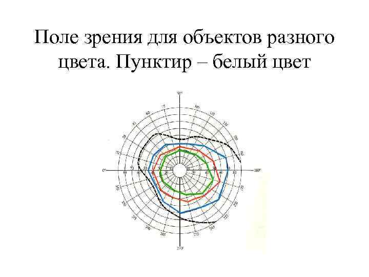 Поле зрения для объектов разного цвета. Пунктир – белый цвет 