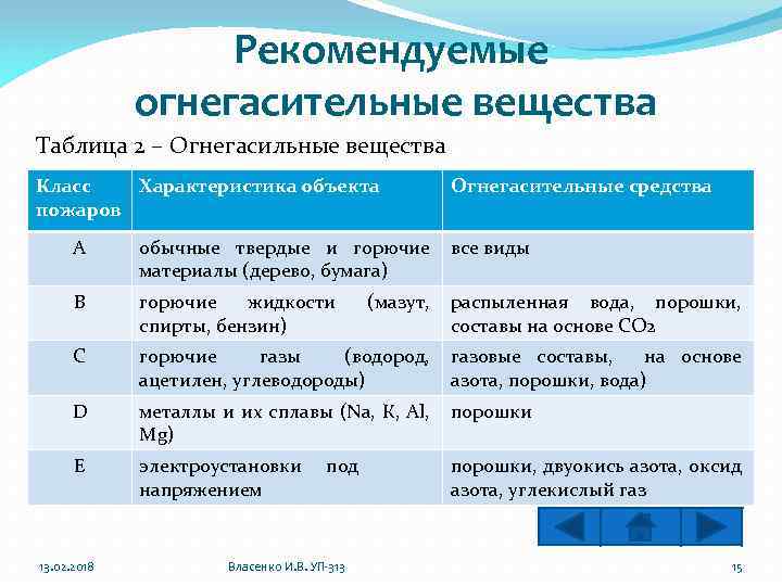 Рекомендуемые огнегасительные вещества Таблица 2 – Огнегасильные вещества Класс Характеристика объекта пожаров Огнегасительные средства