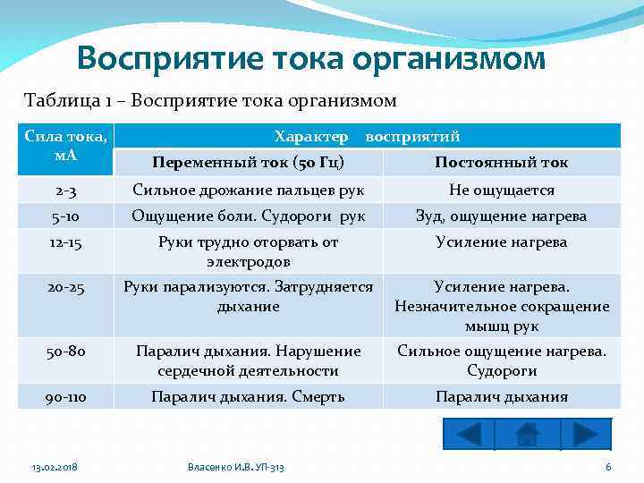 Восприятие тока организмом Таблица 1 – Восприятие тока организмом Сила тока, м. А Переменный