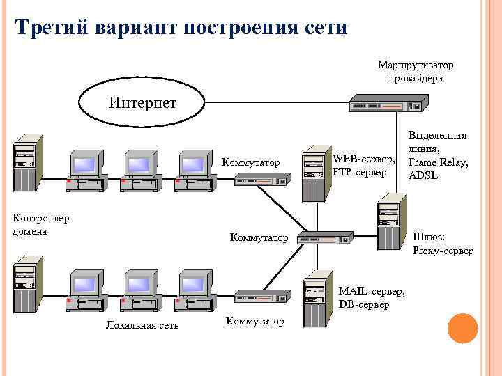 Третий вариант построения сети Маршрутизатор провайдера Интернет Коммутатор Контроллер домена Выделенная линия, WEB-сервер, Frame