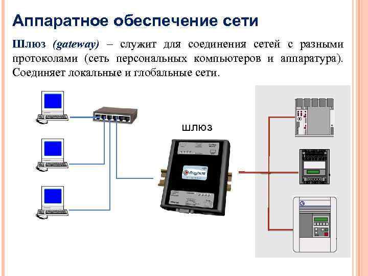 Аппаратное обеспечение сети Шлюз (gateway) – служит для соединения сетей с разными протоколами (сеть