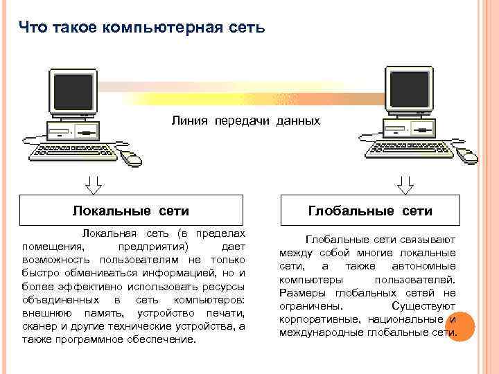 Что такое компьютерная сеть Линия передачи данных Локальные сети Локальная сеть (в пределах помещения,