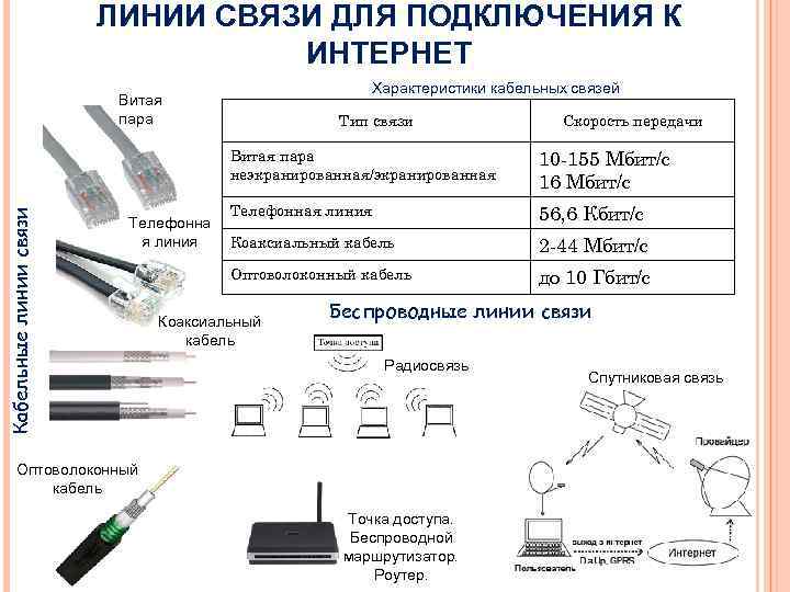 ЛИНИИ СВЯЗИ ДЛЯ ПОДКЛЮЧЕНИЯ К ИНТЕРНЕТ Характеристики кабельных связей Витая пара Тип связи Скорость