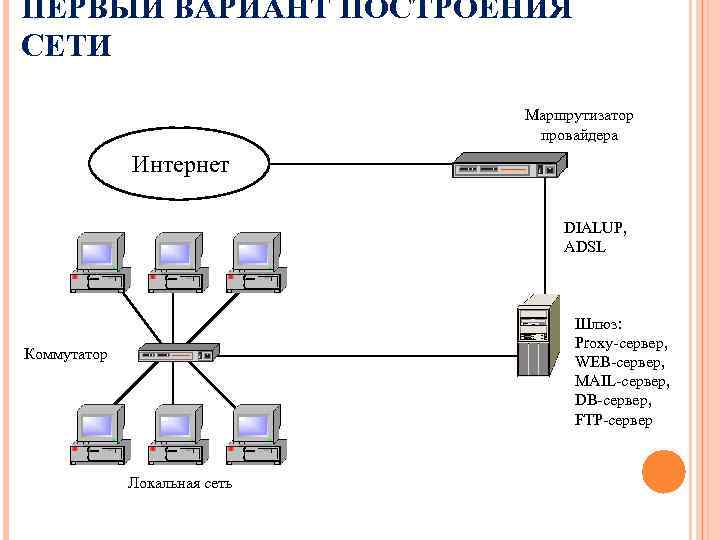 ПЕРВЫЙ ВАРИАНТ ПОСТРОЕНИЯ СЕТИ Маршрутизатор провайдера Интернет DIALUP, ADSL Шлюз: Proxy-сервер, WEB-сервер, MAIL-сервер, DB-сервер,