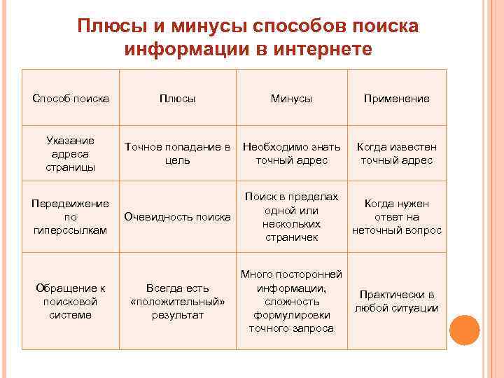 Плюсы и минусы способов поиска информации в интернете Способ поиска Плюсы Минусы Применение Указание