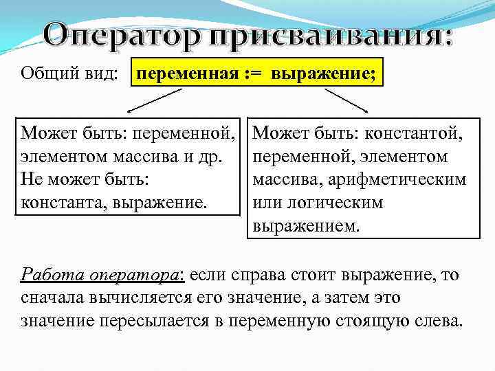 Общий вид: переменная : = выражение; Может быть: переменной, элементом массива и др. Не