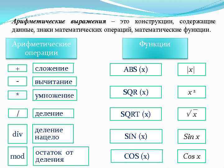 Арифметические выражения – это конструкции, содержащие данные, знаки математических операций, математические функции. Арифметические операции