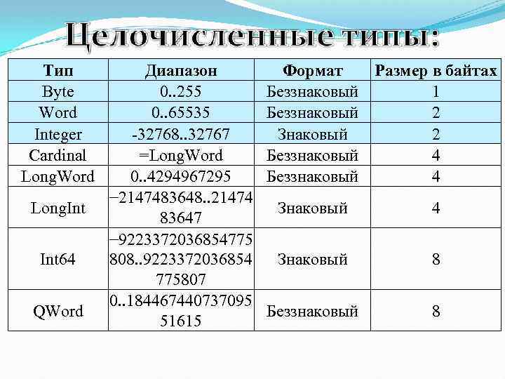 Тип Byte Word Integer Cardinal Long. Word Long. Int 64 QWord Диапазон 0. .