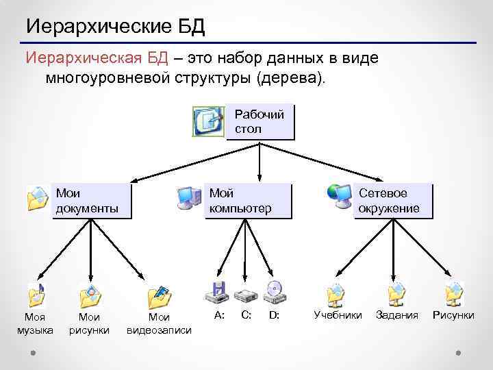 Иерархические БД Иерархическая БД – это набор данных в виде многоуровневой структуры (дерева). Рабочий