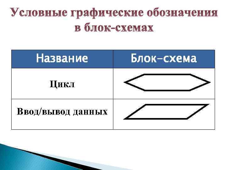 Условные графические обозначения в блок-схемах Название Цикл Ввод/вывод данных Блок-схема 