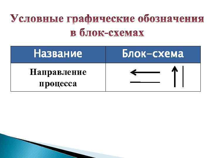 Название Направление процесса Блок-схема 
