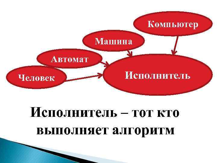 Компьютер Машина Автомат Человек Исполнитель – тот кто выполняет алгоритм 