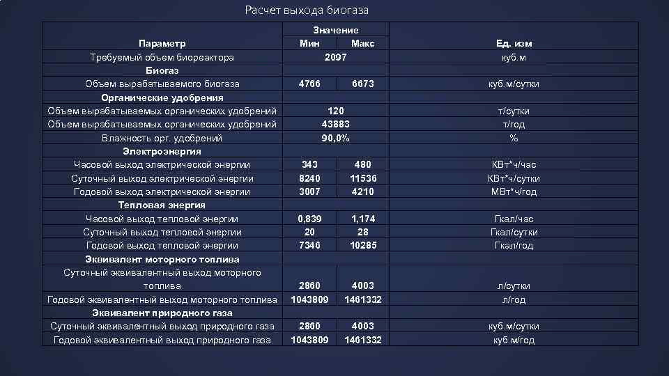 Расчет выхода биогаза Параметр Требуемый объем биореактора Биогаз Объем вырабатываемого биогаза Органические удобрения Объем