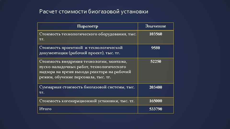 Расчет стоимости биогазовой установки Параметр Значение Стоимость технологического оборудования, тыс. тг. 103560 Стоимость проектной