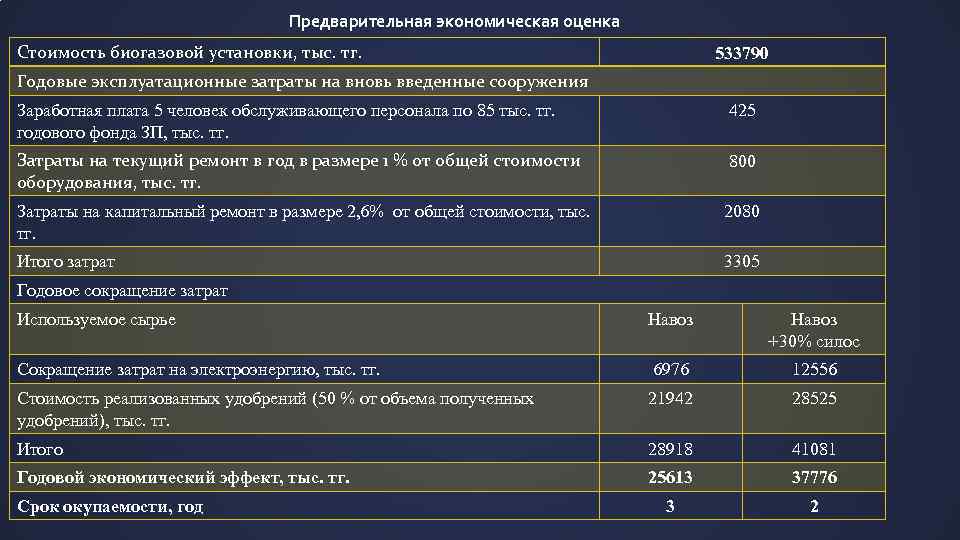 Предварительная экономическая оценка Стоимость биогазовой установки, тыс. тг. 533790 Годовые эксплуатационные затраты на вновь