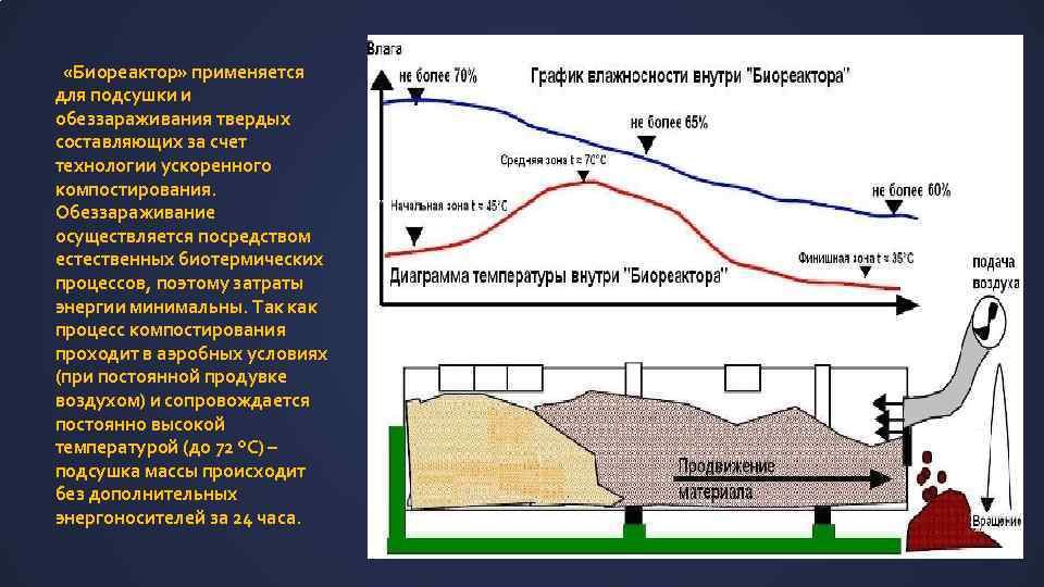  «Биореактор» применяется для подсушки и обеззараживания твердых составляющих за счет технологии ускоренного компостирования.