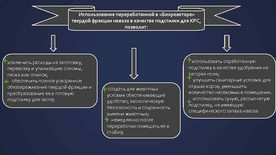  Использование переработанной в «Биореакторе» твердой фракции навоза в качестве подстилки для КРС, позволит: