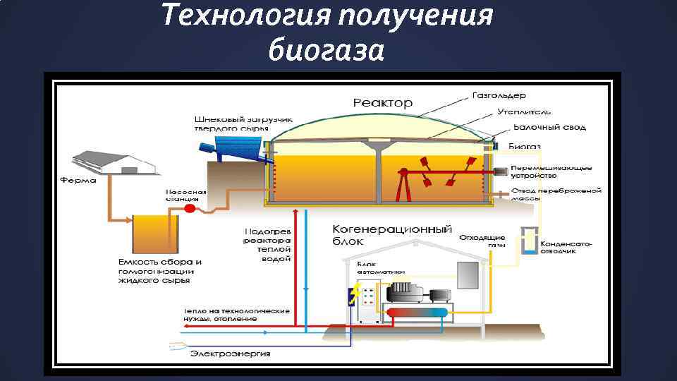 Технология получения биогаза 