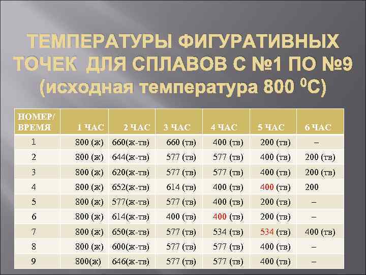 ТЕМПЕРАТУРЫ ФИГУРАТИВНЫХ ТОЧЕК ДЛЯ СПЛАВОВ С № 1 ПО № 9 (исходная температура 800