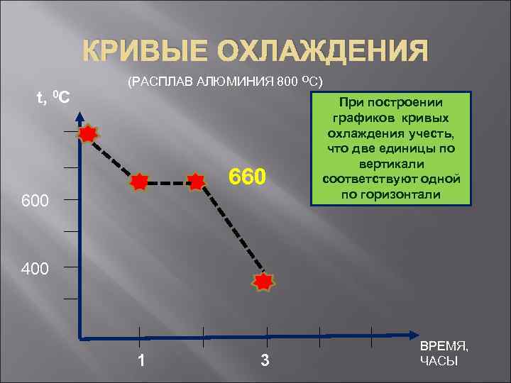 Построение диаграммы по кривым охлаждения