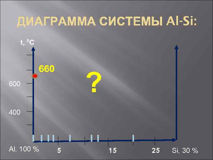 ДИАГРАММА СИСТЕМЫ Al-Si: t, 0 C 660 ? 600 400 Al, 100 % 5