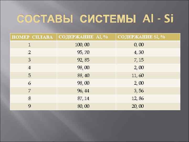 СОСТАВЫ СИСТЕМЫ Al - Si НОМЕР СПЛАВА СОДЕРЖАНИЕ Al, % СОДЕРЖАНИЕ Si, % 1