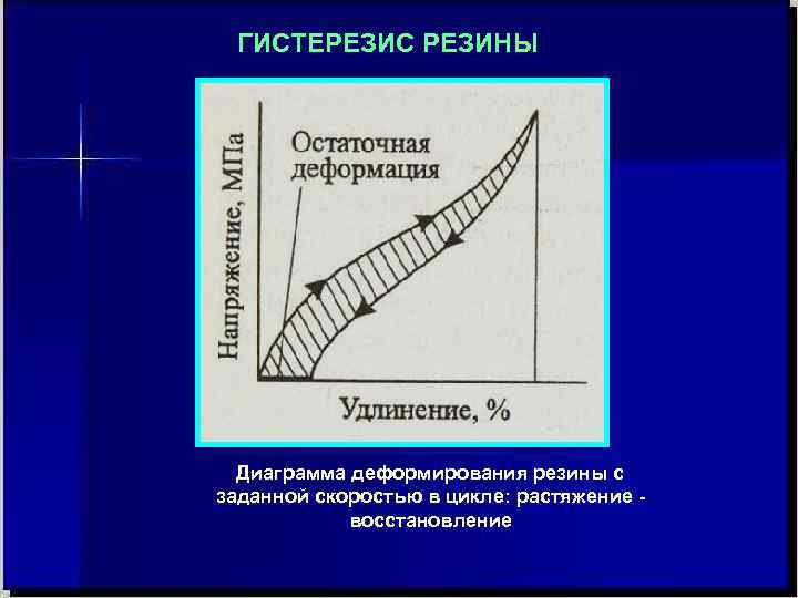 ГИСТЕРЕЗИС РЕЗИНЫ Диаграмма деформирования резины с заданной скоростью в цикле: растяжение восстановление 