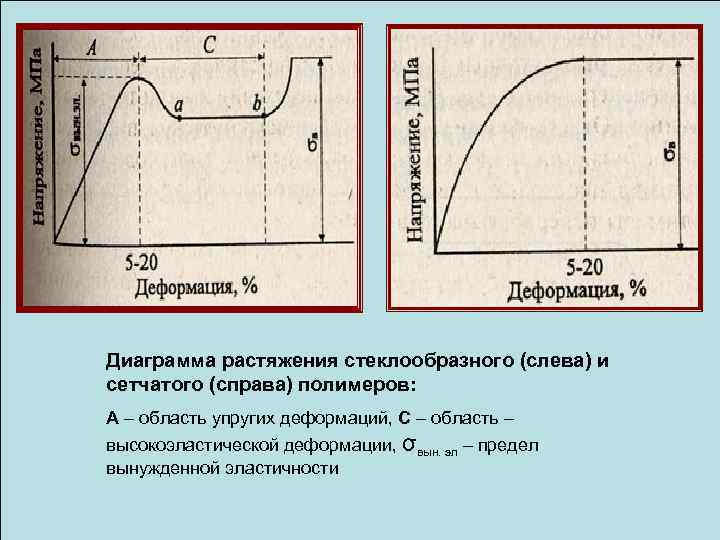 Укажите на диаграмме растяжения область в которой деформация является пластической