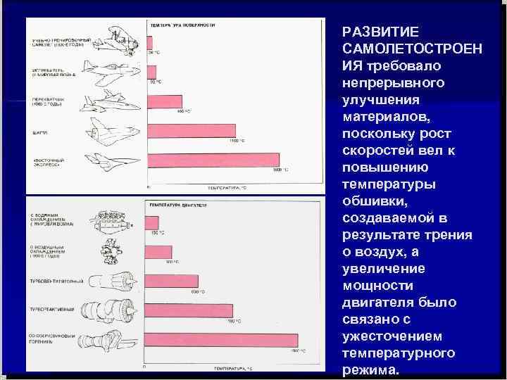 РАЗВИТИЕ САМОЛЕТОСТРОЕН ИЯ требовало непрерывного улучшения материалов, поскольку рост скоростей вел к повышению температуры